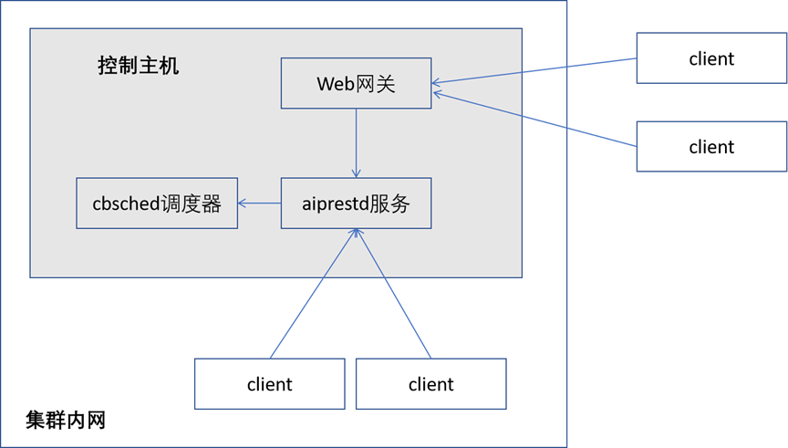 aiprestd架构